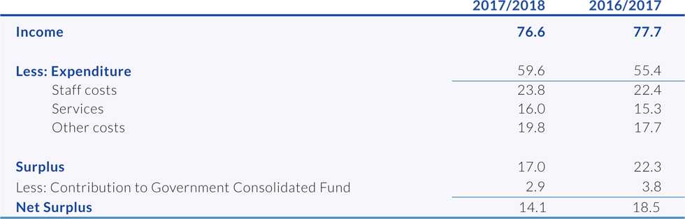 Financial Highlights
