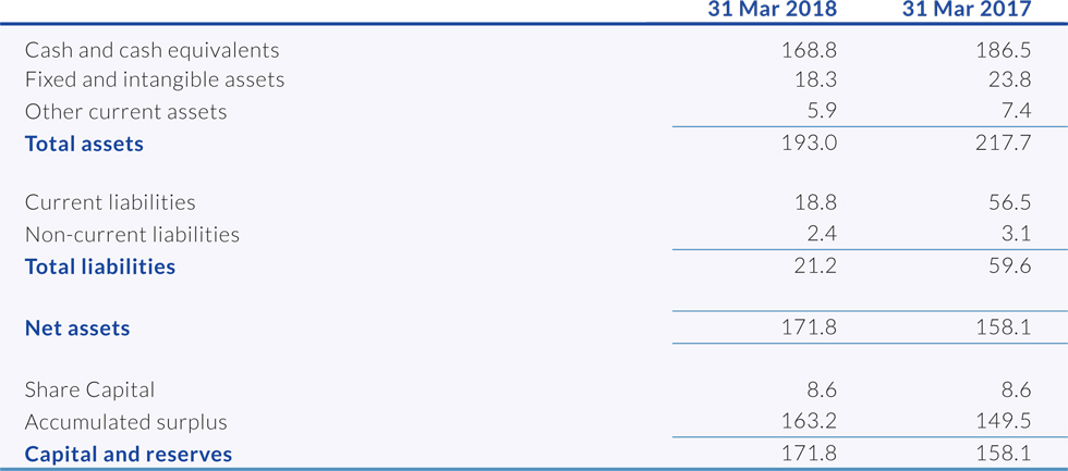 Financial Highlights